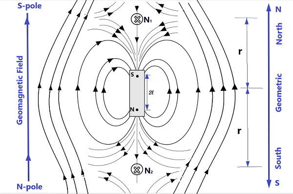 Neutral Points on Axial Line-Earth's Magnetism-12 CBSE 