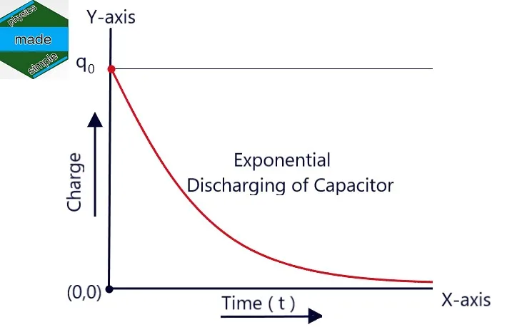 Discharging of Capacitor