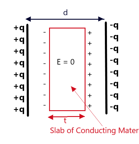 Capacitance of a parallel plate capacitor, when a conducting slab partially fills the space between the plates.