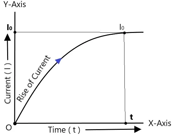 Growth of Current in Mutual Induction