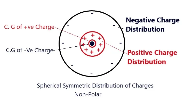 Dielectrics-12-Non-Polar Dielectrics