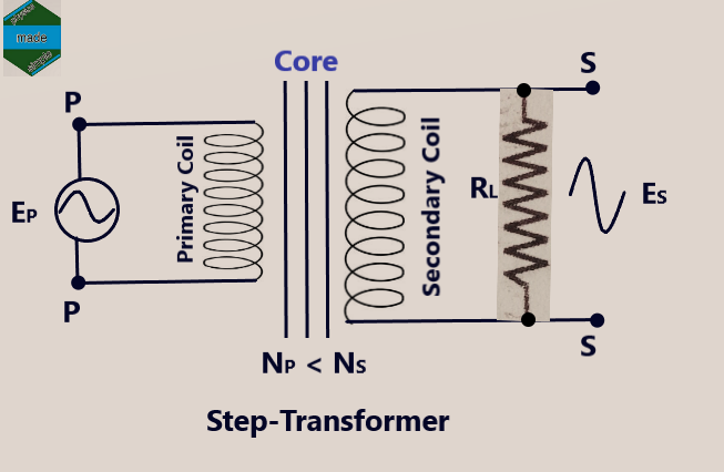 transformer-12 CBSE- simple to understand