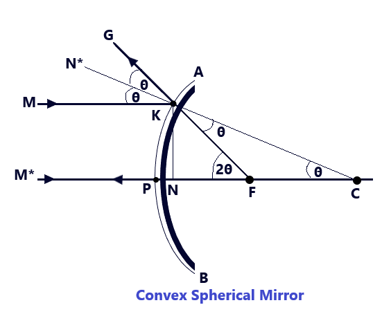 Reflection of Light at curved surfaces-12