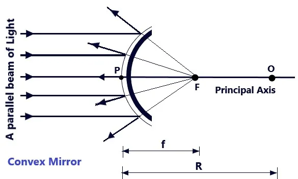 Reflection of Light at curved surfaces-12