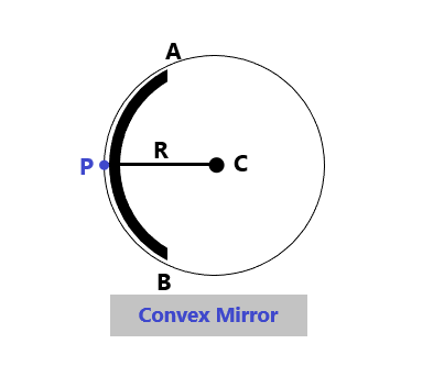 Reflection of Light at curved surfaces-12 Learn in Fun