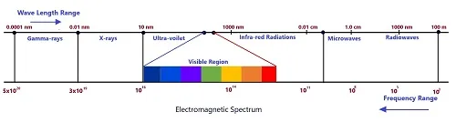 Electromagnetic spectrum.