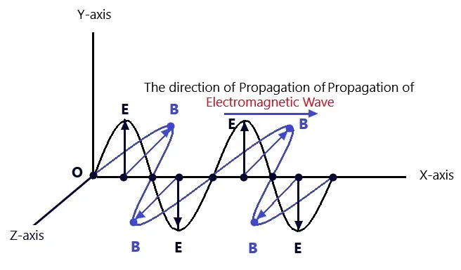 Electromagnetic waves-12