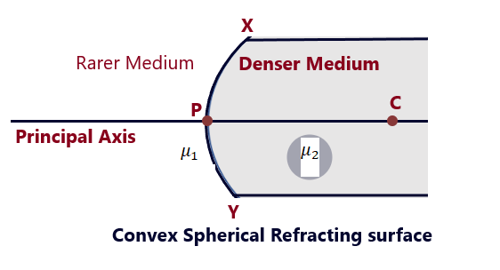 Spherical Refracting Surfaces-12