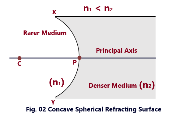 Spherical Refracting Surface-12