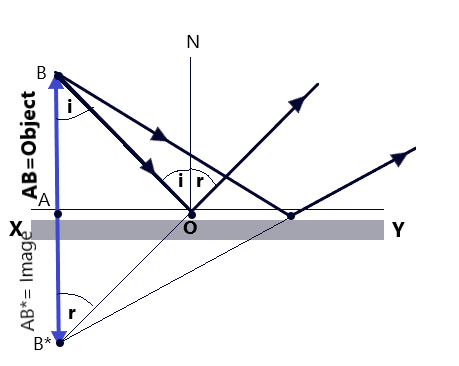 Image formed by a Plane Mirror