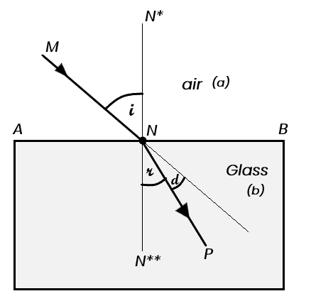 Lateral shift in refraction of light-12