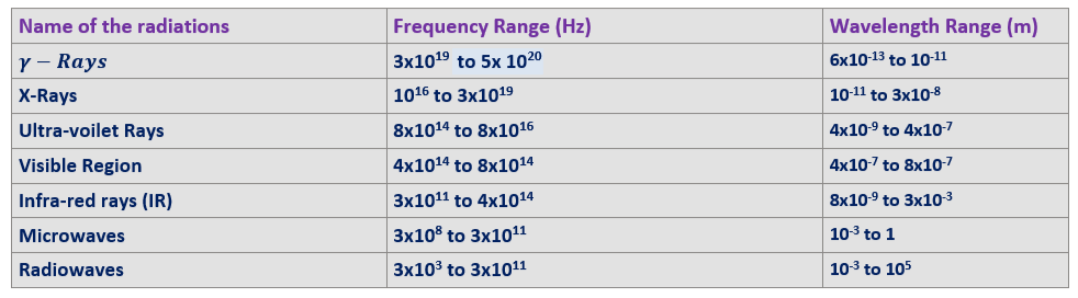 Frequency and Wavelength range of EM-Spectrum