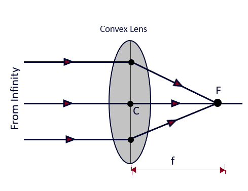 Images formed by Lenses-12 