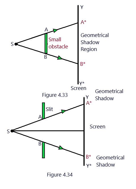 Diffraction of light