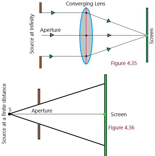 Diffraction of light