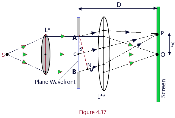 Diffraction of light