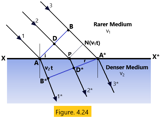 Huygens Principle