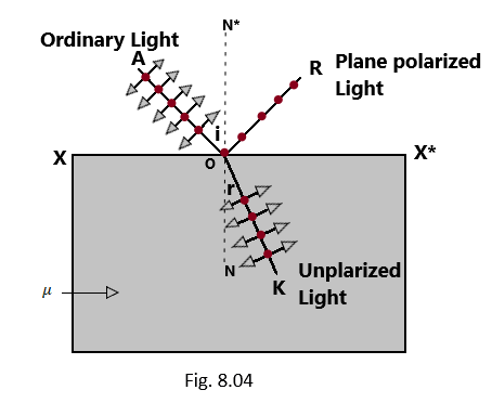 Polarization of Light