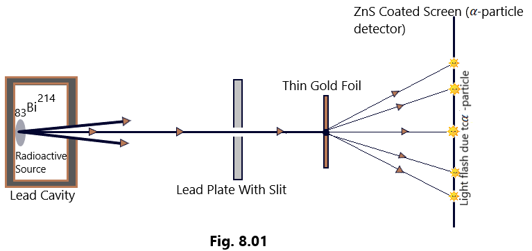 Rutherford's Atom Model