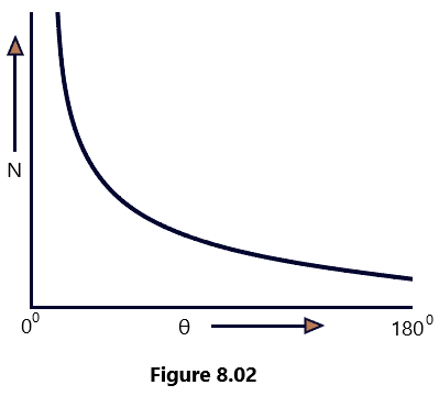 Rutherford's Atom model