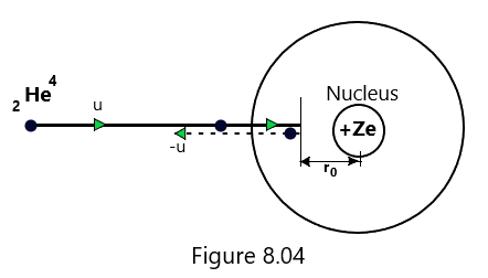 Rutherford's Atom model