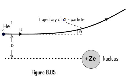 Rutherford's Atom model