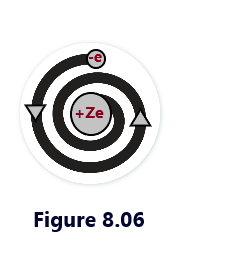 Rutherford's Atom model