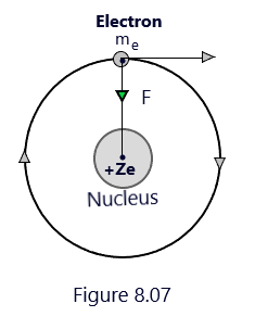 Bohr's atom model