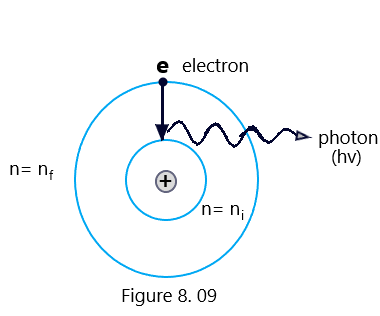 Bohr's atom model