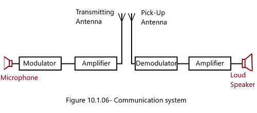 communication 