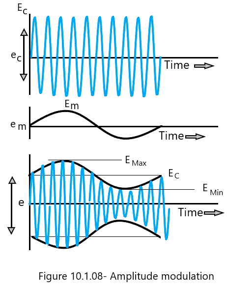 Modulation