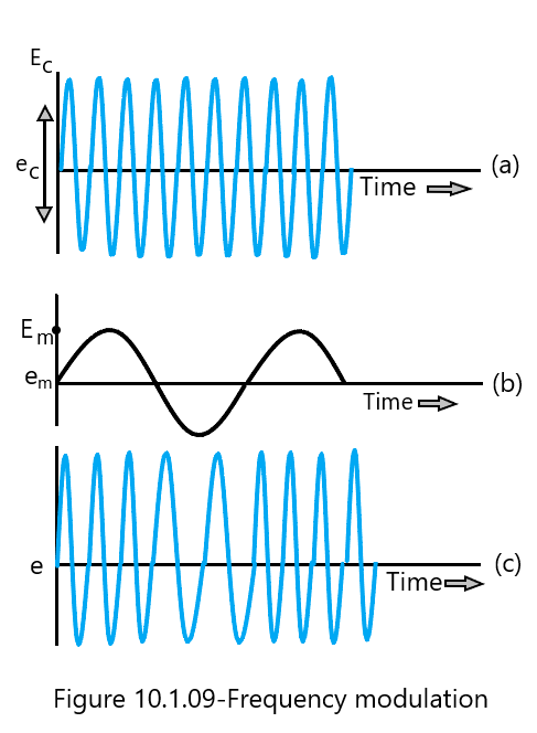 Modulation